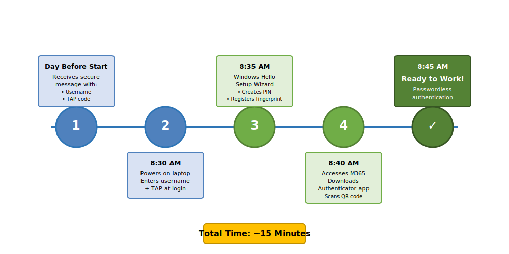 Timeline showing new employee's first day experience using Temporary Access Pass