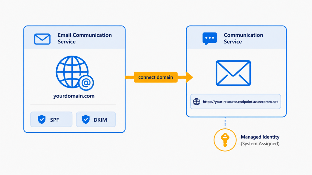 Diagram showing an Email Communication Service resource with a verified domain connected to a separate Communication Service resource, highlighting the connect-domain step.