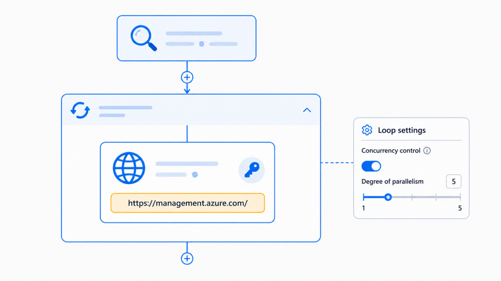 Logic App designer illustration showing a for-each loop containing an HTTP action that calls the Azure VM deallocate endpoint using managed identity authentication, with concurrency control configured.