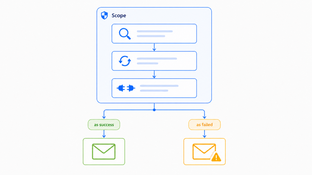 Logic App workflow diagram showing actions wrapped in a scope with two diverging paths, one sending a success summary email and one sending a failure alert via configure run after.